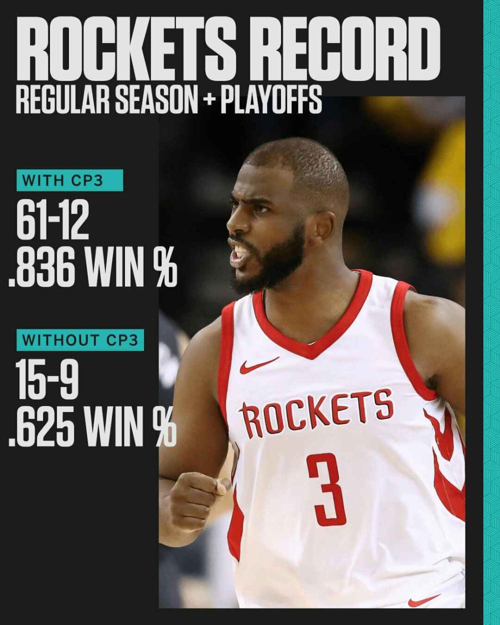 火箭连续不振,保罗盼复出 火箭连续不振,保罗盼复出